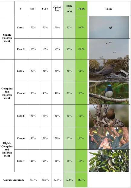 Table 3 Results of Comparison Each Bird Detection Algorithms 