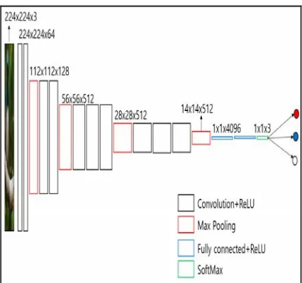 Figure 3 : VGG-16 Based 224p Resolution Mode Network Model 