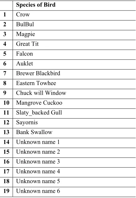 Table 1 : Kinds Of Birds Used In Training 