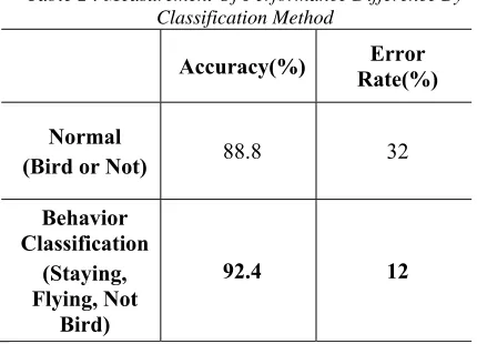Table 2 : Measurement Of Performance Difference By Classification Method 