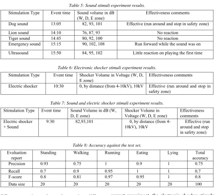 Table 5: Sound stimuli experiment results.