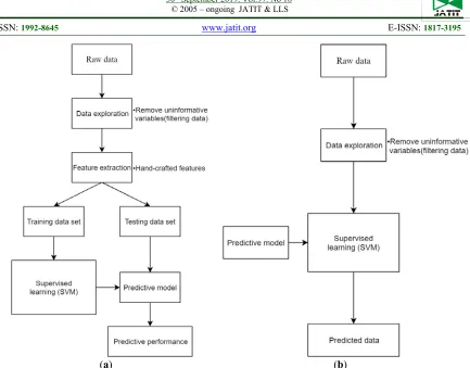 Figure 7: A typical supervised learning workflow (a) Exploratory data analysis is followed by a feature extraction step to derive putative discriminatory variables