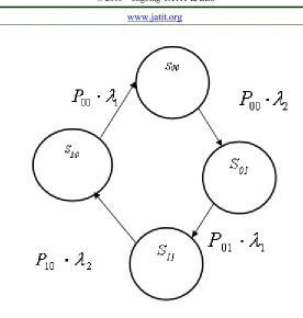Figure 1: An example of the marking of the DES states graph for modeling the transitions between the states as a result of the implementation of cyber threats  