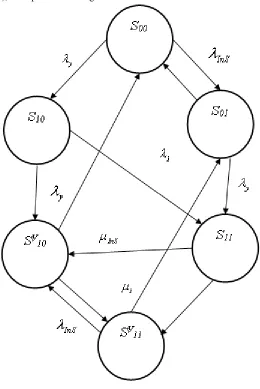 Figure 2: The state graph for the stochastic process in the DES, in which the threat of potential vulnerability is leveled by the IPT immediately after receiving data on its occurrence and till its elimination  