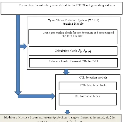 Figure 3: Model of cyber threats detection in InS of DES  