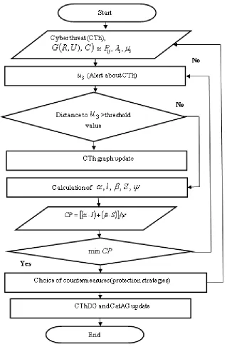 Figure 4: The block diagram that implements the method of cyber threats recognition and the selection of 