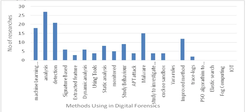 Figure 3: The Statistics of the Number of Methods Using in Digital Forensics 