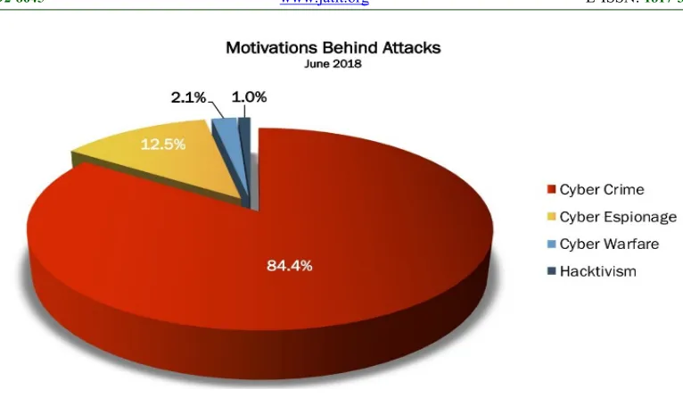 Figure 1: Global attacks that happened on June 2018 