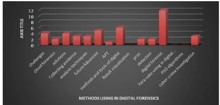 Figure 2: visualization chart of the analysis of the survey  