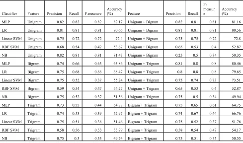 Table 2: results on astd dataset 