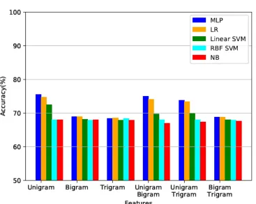 Table 4: Ensemble Classifier Averaging Results On Astd Dataset 