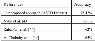 Table 6: Accuracy Performance And Comparison With State Of The Art Models - Astd Dataset 