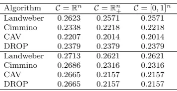 Table 1: The smallest relative error with noiseless (top) and noisy data (down) using Algorithm 1.1
