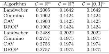 Table 2: The smallest relative error with noiseless (top) and noisy data (down) using Algorithm 1.1 with relaxationparameters (3.2).