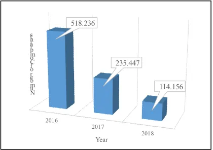Figure 1: Decrease of Complaint Reports 