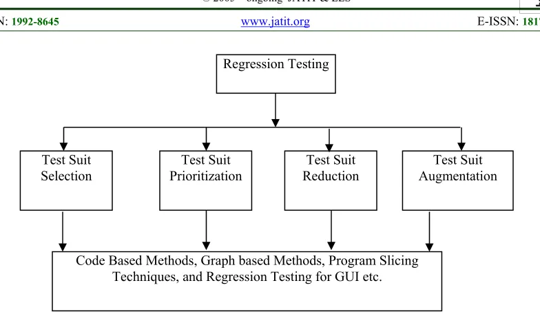 Figure 1: Regression Testing 