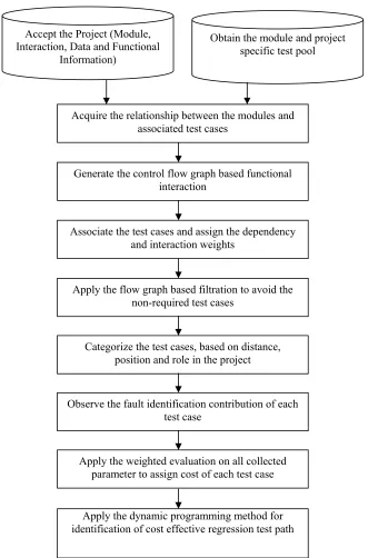 Figure 2: Graph Analysis based Dynamic Programming approach for Regression Test Sequence Optimization 