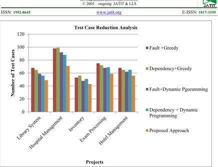 Table 2 : Comparative Analysis of Testcase Reduction  