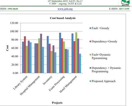 Figure 4 : Cost based Comparative Analysis 