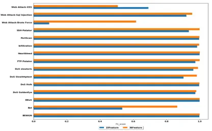 Figure 6:  F1-score of multi class classifier with different scaling functions 