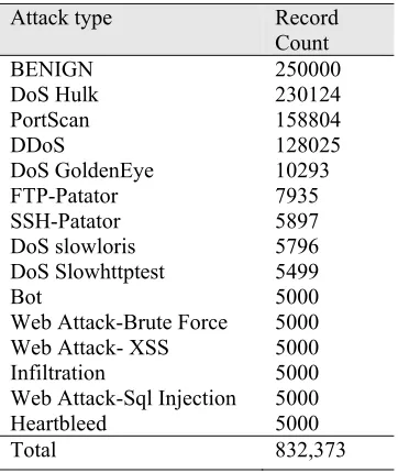Table 5: Semi-balanced dataset 