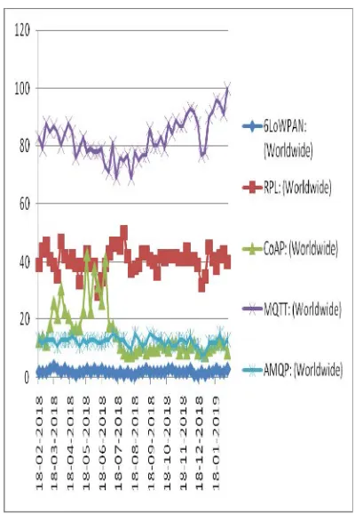 Figure 1 .Relative popularity of search strings (2018-2019): Google Trends Search [7] 