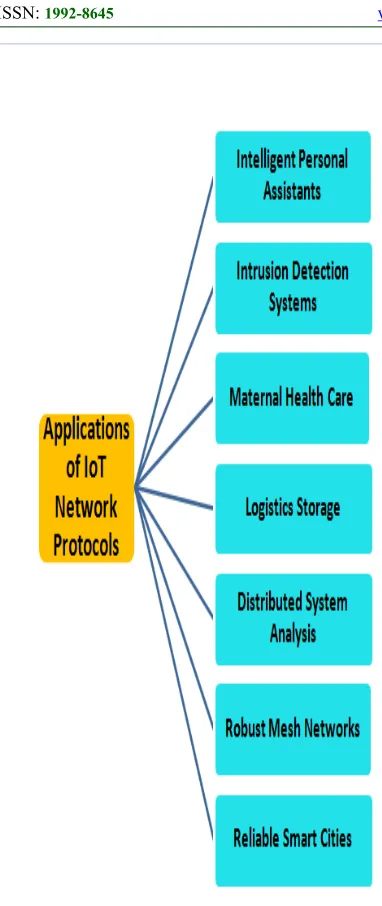 Figure 2 Applications of IoT Network Protocols  
