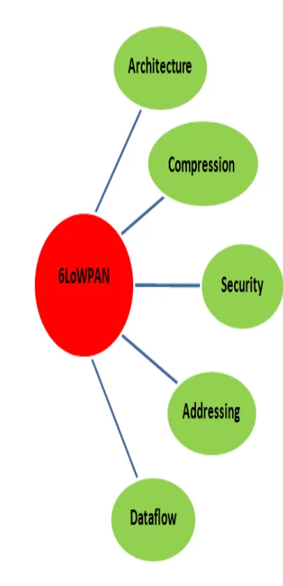 Figure 4.Different Aspects of 6LoWPAN IoT Protocol 