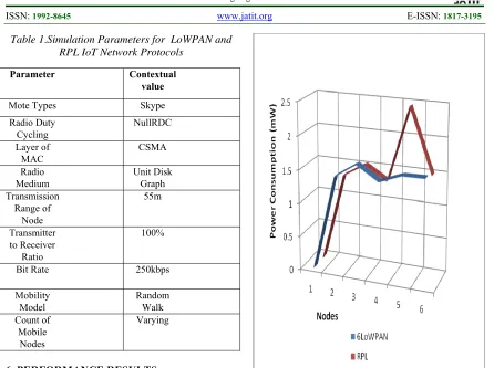 Table 1.Simulation Parameters for  LoWPAN and  RPL IoT Network Protocols 