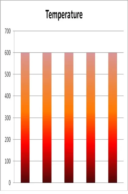 Figure 6.Temperature Plot at the Motes (in Degree  Celsius) 