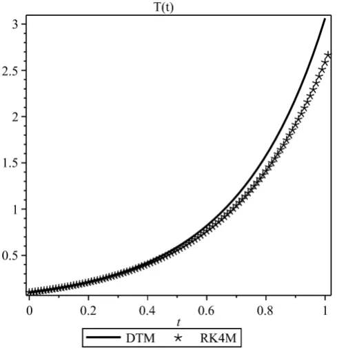 Figure 1: Numerical comparison for determination of T(t) between DTM and Runge-Kutta method