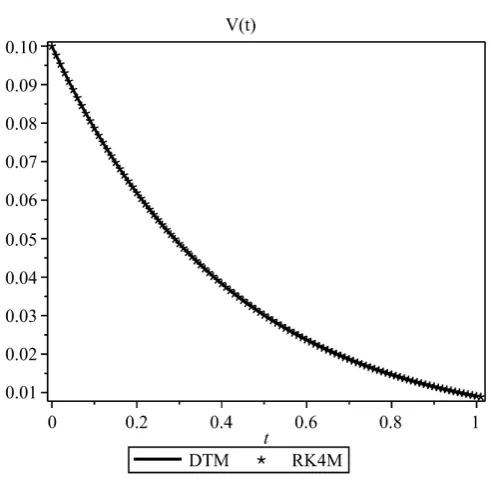 Figure 2: Numerical comparison for determination of I(t) between DTM and Runge-Kutta method