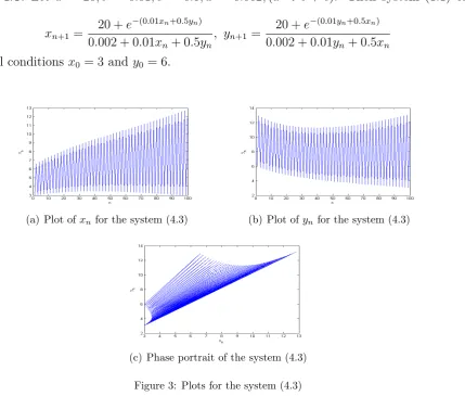 Figure 3: Plots for the system (4.3)