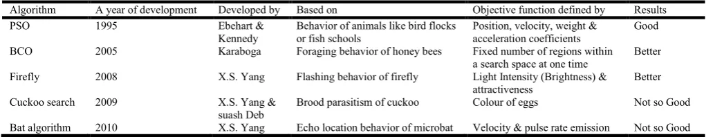 Table 1. A comarative review of different natural meta heuristic algorithms   