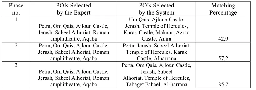 Table 1. Evaluation Process: A Comparison between the POIs chosen by the System 
