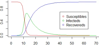 Figure 1: The Different Compartments Of The SIR Model 