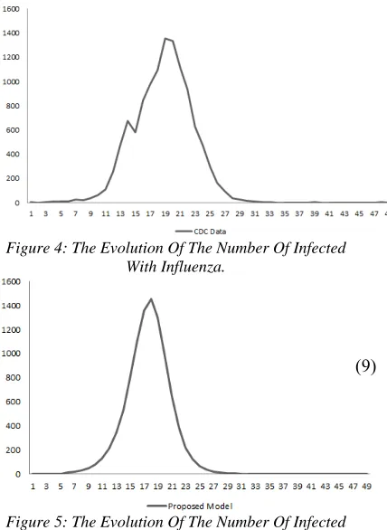 Figure 4: The Evolution Of The Number Of Infected With Influenza. 