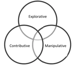 Figure 2. Levels of interaction in user-system RV functional relation. 