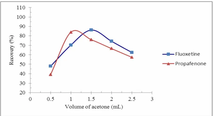 Fig. 4. Effect of [HMIM][PF6] volume (as extracting solvent) on the HPLC peak area of fluoxetine and   
