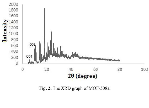 Fig. 2. The XRD graph of MOF-508a.  