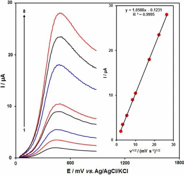 Fig. 6. LSVs of MOF-508a/GCE in 0.1 M PBS (pH 7.0) consisting of 100.0 µM of BPA at different scan rates