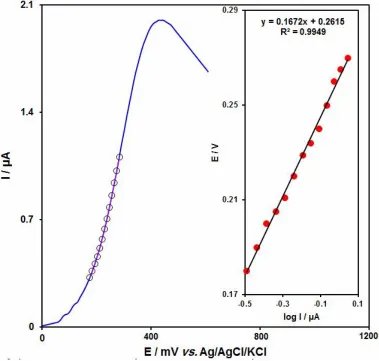 Fig. 7.            used in the Tafel plot. The inset shows the Tafel plot derived from the LSV