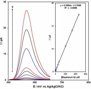 Fig. 8. DPVs of MOF-508a/GCE in 0.1 M PBS (pH 7.0) composing of various concentrations of BPA