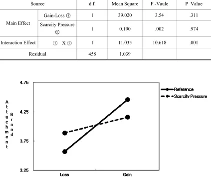 Table 3: Experimental Results of ANOVA. for IT Product
