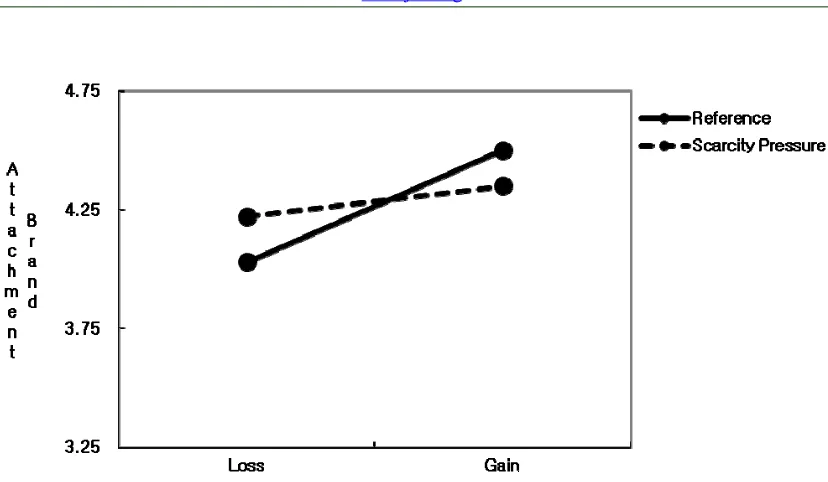 Figure 3: Interaction Effect between Advertising Frame and Scarcity Pressure for non - IT Product 