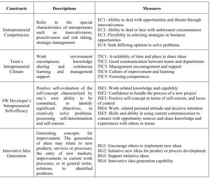 Table 1: Operational Definitions and Measures