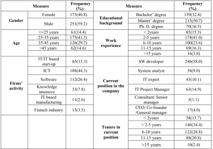 Table 2. Demographics 