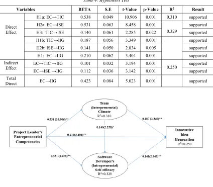 Table 4: Hypotheses Test 