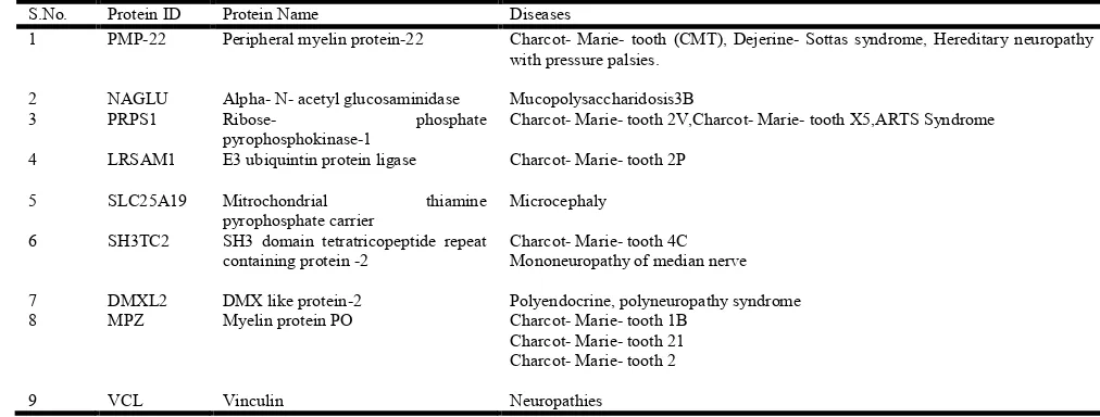 Table 1. Protein Associated with CIDP  