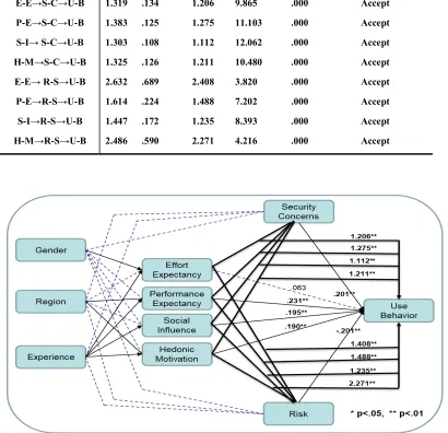 Figure 2: Results of Smart PLS Analysis 